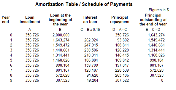 amortization table example.the amortization table for